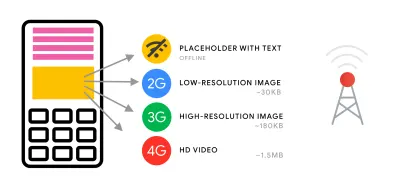 Un'illustrazione che mostra come è possibile utilizzare il servizio multimediale adattivo inviando risoluzioni diverse agli utenti a seconda della capacità della rete