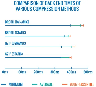 Un confronto mostrato come un grafico dei baffi che mostra vari metodi di compressione in tre diversi tempi di back-end: minimo, medio e 90° percentile