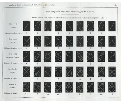 O selecție de diagrame de curbă Lissajous