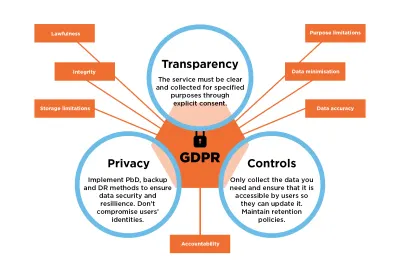 Diagramă care arată cele șapte principii ale GDPR: legalitate, integritate, stocare și limitări ale scopului, minimizarea și acuratețea datelor și responsabilitatea - suprapusă cu transparență, confidențialitate și controale