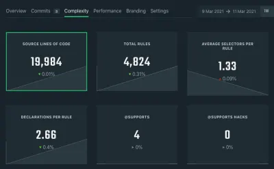 Quellcodezeilen mit 19.894 zusammen mit Gesamtregeln, durchschnittlichen Selektoren pro Regel, Deklarationen pro Regel, unterstützt und unterstützt Hacks