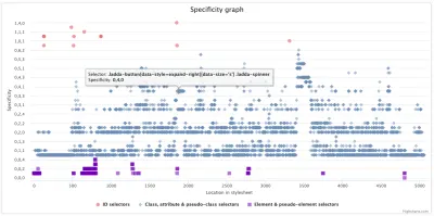 Eine visuelle Möglichkeit, die Spezifität von CSS-Selektoren in Ihren Stylesheets zu analysieren