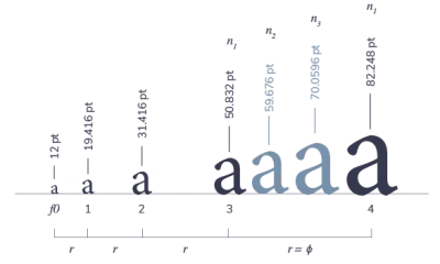 Typografische Skala