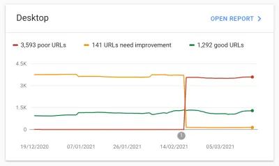 O captură de ecran a unui raport care arată adrese URL slabe care necesită îmbunătățiri, precum și adrese URL bune din decembrie 2020 până în martie 2021