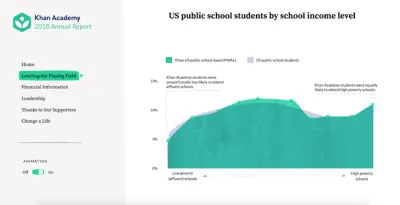رسم بياني من التقرير السنوي لأكاديمية خان يوضح طلاب المدارس الحكومية الأمريكية حسب مستوى الدخل