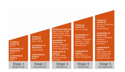 Figura exibindo as características dos 5 estágios de maturidade de UX de Chapman e Plewes