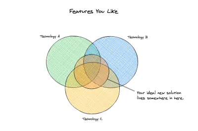 O diagramă Venn care arată trei cercuri de tehnologii A, B și C având același lucru în comun: noua soluție ideală a caracteristicilor care vă plac