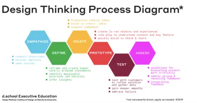 Procesul de gândire a designului de la Stanford D