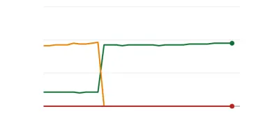 Graficul care arată în mare parte chihlimbar, ceva verde și nu roșu, iar la jumătatea granului se trece brusc la tot verde