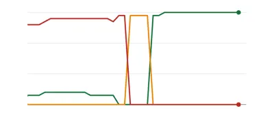 Graficul care arată în cea mai mare parte roșu, care se întoarce brusc în chihlimbar și apoi în roșu.