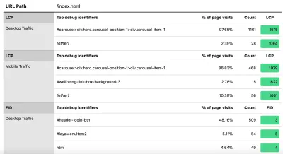 Tabloul de bord Web Vitals care arată elementele de top care au contribuit la LCP pentru desktop, LCP pentru mobil și FID pentru desktop, cu numărul de vizite de pagină afectate și scorul Web Vitals pentru fiecare.