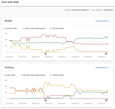 Grafice mobile și desktop cu un număr variabil de adrese URL slabe, care necesită îmbunătățiri și bune de-a lungul timpului.