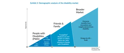 Wykres z podsumowania raportu Global Economics of Disability. Pokazuje oś Y szansy i oś X wielkości rynku/populacji. Wykres ukośny pokazuje coraz większe skupiska: 1) osób niepełnosprawnych, które mają 29% widocznej niepełnosprawności i 2) 71% osób z niewidocznymi niepełnosprawnościami, w tym sensorycznymi, poznawczymi i przewlekłymi. 3) przyjaciele i rodzina, którzy są ewangelistamiGotowi do działania i „głoszenia” innym o wartości tkwiącej w osobach niepełnosprawnych. 5) Szerszy rynek: Każdy korzysta z innowacji i spostrzeżeń wynikających z niepełnosprawności. Projekt dla wszystkich równa się skali