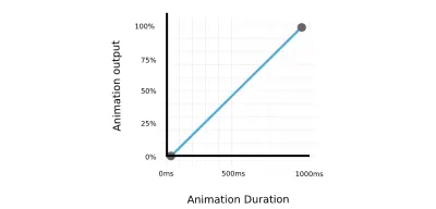 Beispiel für die Animationsausgabe einer Box, die sich mit einer Dauer von 1000 ms von 0 Pixel (0 % Animationsausgabe) auf 500 Pixel (100 % Animationsausgabe) bewegt.