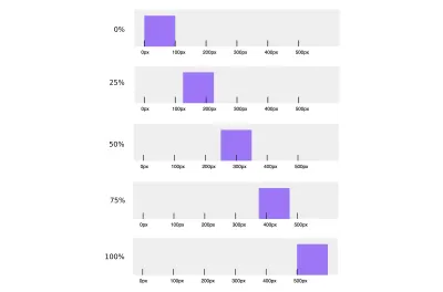 Beispiel einer Animationsausgabe (Keyframes) einer Box, die sich von 0 Pixel (0 % Animationsausgabe) auf 500 Pixel (100 % Animationsausgabe) von links nach rechts bewegt