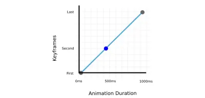 Beispiel für die Animationsausgabe einer Box, die sich von 0 Pixel (erster Keyframe) auf 200 Pixel (zweiter Keyframe) und dann auf 500 Pixel (letzter Keyframe) mit einer Dauer von 1000 ms bewegt.