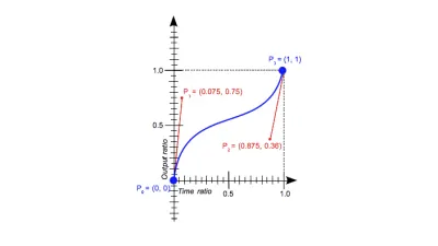 Beispiel einer kubischen Bezier-Kurve für CSS-Animationen.