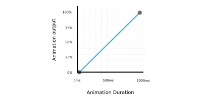 Beispiel für die Animationsausgabe einer Box, die sich mit einer Dauer von 1000 ms von 0 Pixel (0 % Animationsausgabe) auf 500 Pixel (100 % Animationsausgabe) bewegt. Die beiden Punkte werden durch eine Gerade verbunden.