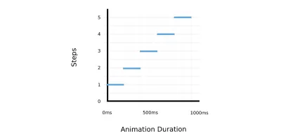 Zeitleiste der Animation von Schritt (5) mit einer Dauer von 1000 ms