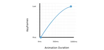 Beispiel für die Animationsausgabe einer Box, die sich mit einer Dauer von 1000 ms von 0 Pixel (erster Keyframe) auf 500 Pixel (letzter Keyframe) bewegt. Die Animation wird am Start-Keyframe beschleunigt und in der Nähe des letzten Keyframes verlangsamt.