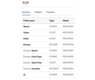 Ein Screenshot unserer BigQuery-Schemas zum Erfassen von FCP