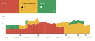 Ein Screenshot aus der Google Search Console, der zeigt, dass wir unsere Core Web Vitals-Metriken verbessern müssen