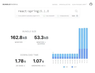 Screenshot des BundlePhobia-Tools, das zeigt, dass React-Spring 162,8 KB JavaScript hinzufügt