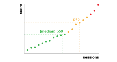 Diagramm, das eine Verteilung von p50- und p75-Werten darstellt