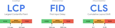 Grafiken, die die Bereiche akzeptabler LCP-, FID- und CLS-Scores zeigen