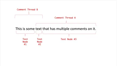 Example of multiple comment threads overlapping on a text node.