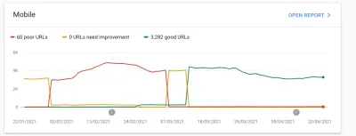 Hicimos un buen progreso en "Core Web Vitals".