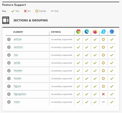 Tabelul de accesibilitate HTML5 al secțiunii semantice și elementelor de grupare și suportul pentru browser. Toate browserele moderne acceptă elementele, dar lipsește IE11.