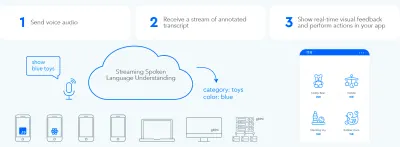 Feedback-ul vizual în timp real necesită un API vocal complet de streaming care poate returna nu numai transcrierea, ci și intenția și entitățile utilizatorului în timp real.