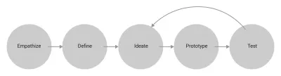 Diagrama de gândire de proiectare generică