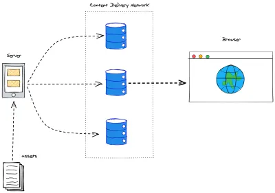 Arquitectura de servicio general Jamstack