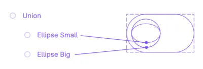 Un diagrama que muestra cómo funciona una unión booleana usando dos elipses, una grande y otra pequeña.