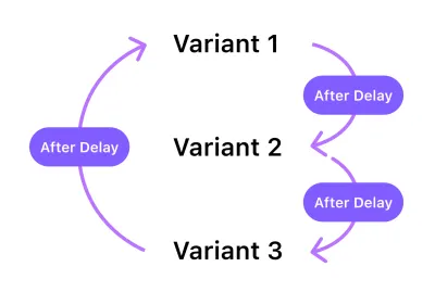 Un diagrama con instrucciones para crear un bucle. Hay tres variantes y flechas, la primera variante está conectada a la segunda variante, la segunda variante a la tercera y la tercera variante a la primera variante para crear un bucle infinito.