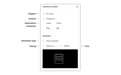 El panel de detalles de interacción de Figma con notas para identificar los disparadores, las acciones, el destino y las animaciones.