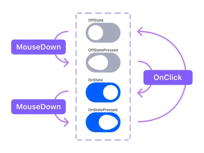 Un diagrama que muestra cómo conectar cuatro variantes para recrear la micro interacción. El primero usa MouseDown para activar la segunda variante, la segunda variante usa OnClick para activar la tercera variante, la tercera variante usa MouseDown para activar la cuarta variante y la cuarta variante usa OnClick para activar la primera variante.