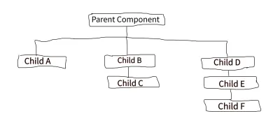 Uma imagem que mostra como fornecer/injetar é usado para passar dados para o componente filho