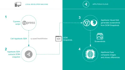 Diagramme illustrant le fonctionnement des tests visuels avec Cypress et Applitools