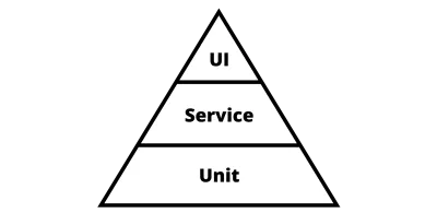 Forme pyramidale avec types de tests