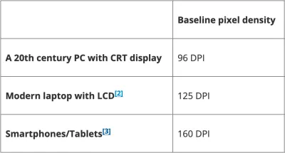 Eine Tabelle, die die grundlegende Pixeldichte in drei Gerätekategorien vergleicht: PCs des 20. Jahrhunderts mit CRT-Display, moderne Laptops mit LCD sowie Smartphones und Tablets