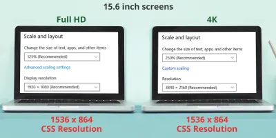 Zwei 15,6-Zoll-Bildschirme im Vergleich mit Full-HD links und 4K rechts, beide mit einer CSS-Auflösung von 1536 mal 864 Pixeln