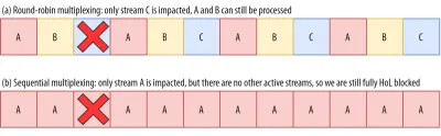 HoL blocking with round-robin versus sequential multiplexing