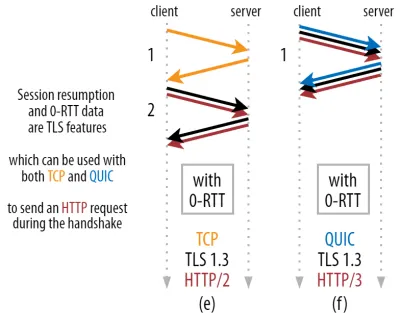 Configurarea conexiunii TCP + TLS versus QUIC 0-RTT.