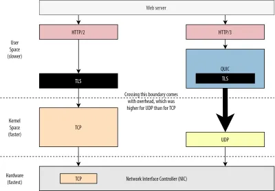 Diferențele de implementare între TCP și QUIC