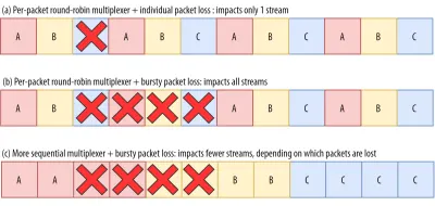 Packet loss patterns and their interaction with different multiplexers