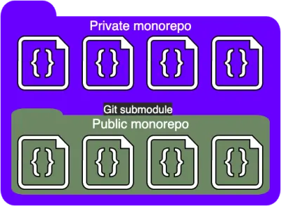 Arhitectura unui multi-monorepo