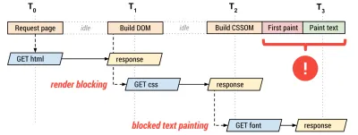 Exemplu de CSS care blochează randarea cu foaia de stil pentru font și dependența de fișier de font